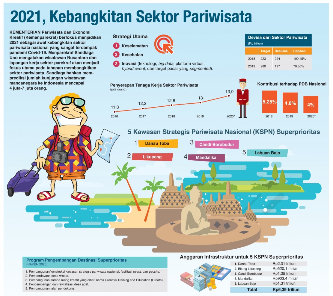 2021 Diprediksi Tahun Kebangkitan Sektor Pariwisata