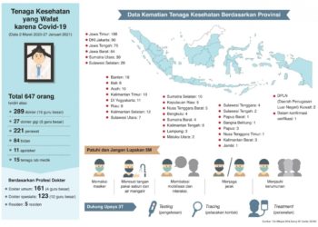 Indonesia Catat Kematian Nakes Tertinggi di Asia