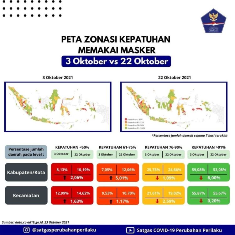Penurunan Kepatuhan Prokes di Sejumlah Daerah Perlu Dicermati