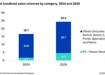 Pasar Handheld PC Gaming Diproyeksikan Capai 2,3 Juta Unit pada 2025