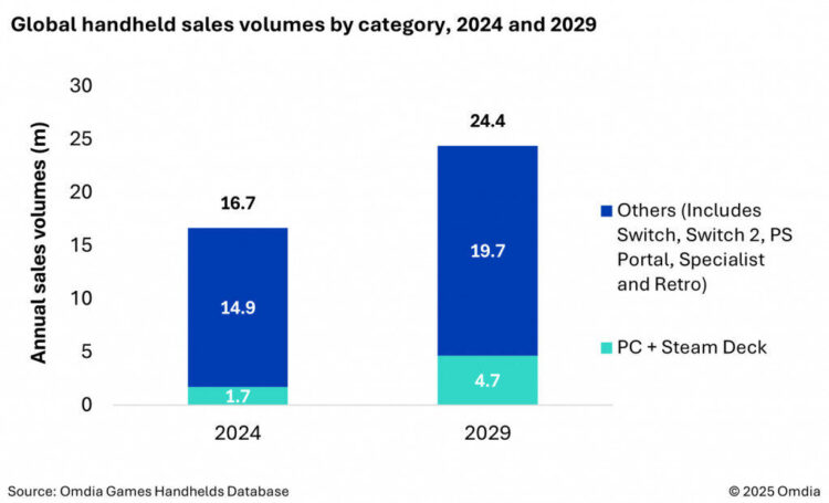 Pasar Handheld PC Gaming Diproyeksikan Capai 2,3 Juta Unit pada 2025